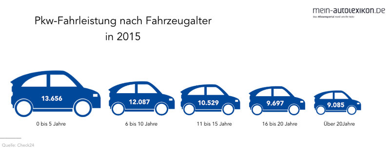 Durchschnittliche Fahrerleistung Pkw Deutschland