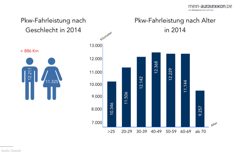 Durchschnittliche Fahrerleistung Pkw Deutschland