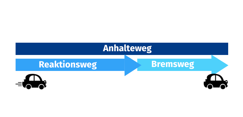 Anhalteweg Formel