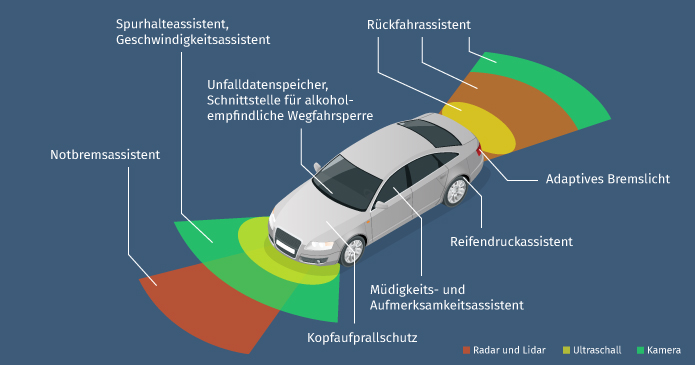 Assistenzsysteme in einer Grafik eingezeichnet